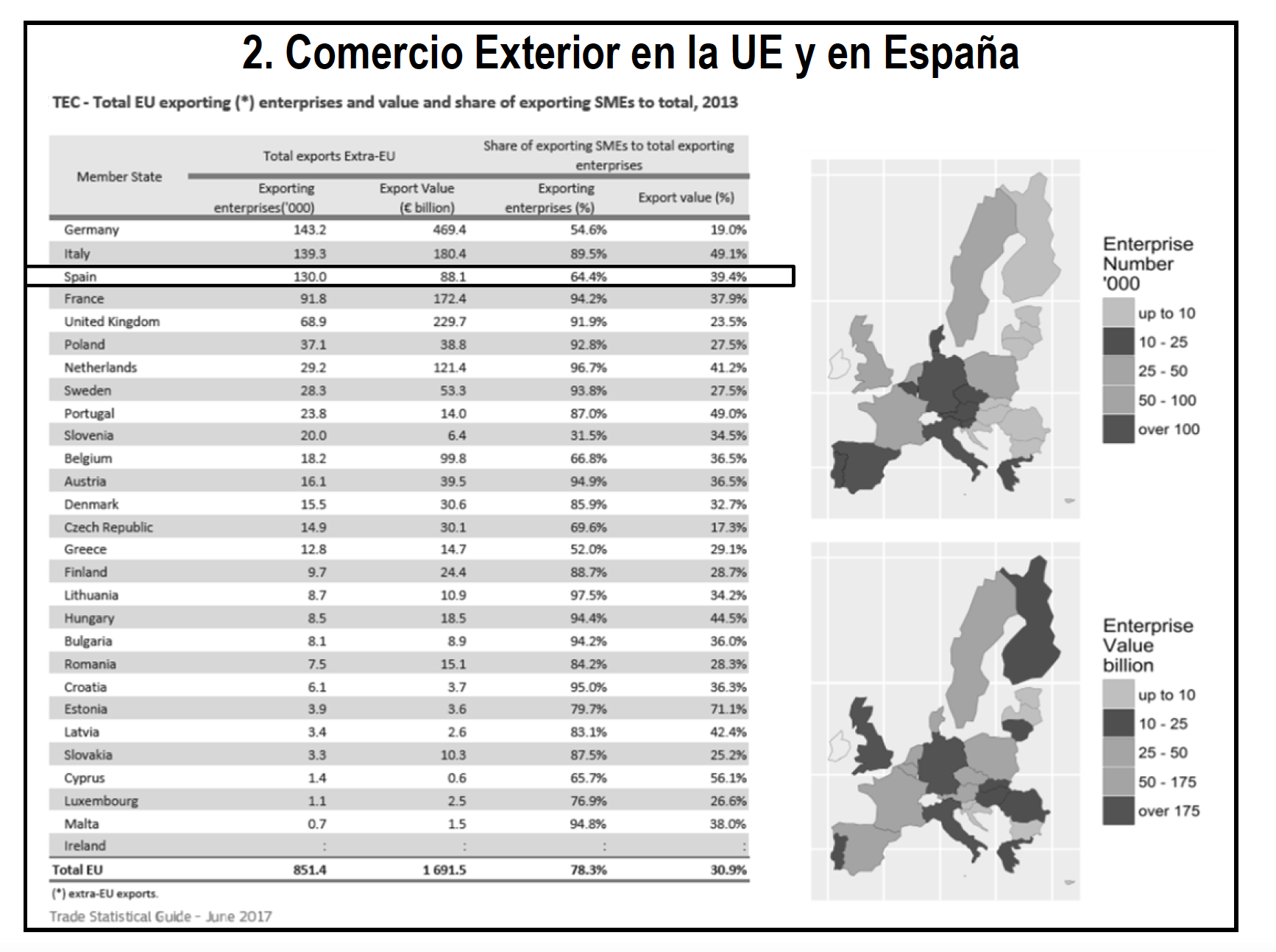 2. Comercio Exterior en la UE y en España